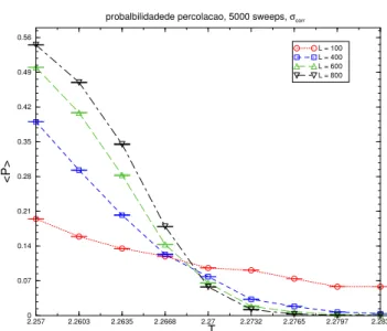 Figure 3. hPi for L = 100 , 400 , 600 , and 800 using the Swensen- Swensen-Wang cluster algorithm.