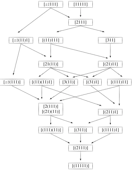 Figure 2. Diagram for the limits of the Segre types of R a b in 5 –D Lorentzian spaces.