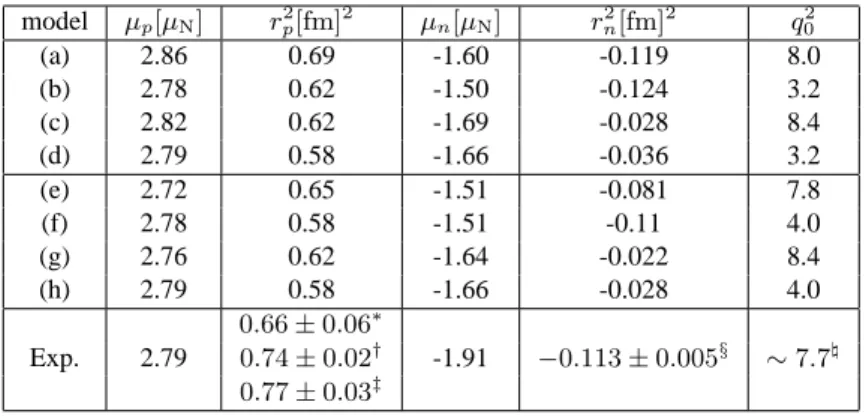 TABLE II. Nucleon electromagnetic static observables and zero of G Ep , q 2 0 (in units of [GeV/c] 2 ), for different spin coupling forms with power-law and harmonic models