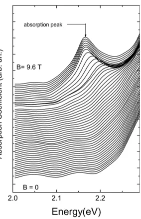 Figure 1. Absorption coefficients of EuTe sample (sample 790) measured applying magnetic field at temperature of 1.5 K.