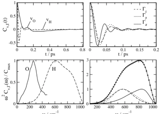 Figure 1. Normalized time correlation functions for the linear and angular velocities of water obtained from MD simulations using the SPC/E model and the corresponding frequency spectra