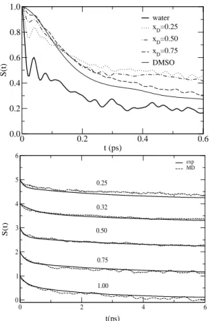 Figure 6. Nonequilibrium solvation responses for pure water and DMSO and selected DMSO/water mixtures obtained from MD simulations using an all-atom model for the coumarin C153.