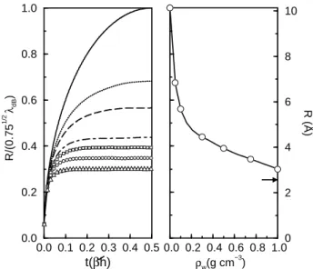 Figure 8. Left: Root mean square correlation function for the ex- ex-cess electron in supercritical water along the T = 645 K isotherm.
