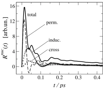 Figure 9. The OKE nuclear response function for water obtained from MD simulations. The total response and the separate  contri-butions are as indicated.