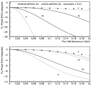 Figure 3. J = 3 / 2 P-wave phase-shifts (in degrees) as functions of pion lab momentum (in GeV); with phase-shift definitons (4) and (2); curve labels as in Fig