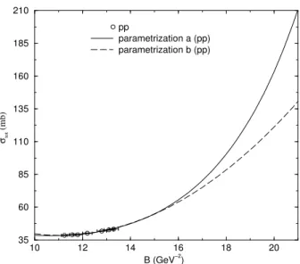 Figure 2. The total cross section in terms of the slope and the fitted parametrizations a (above) and b (below).