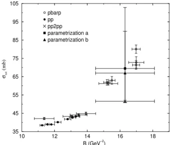 Figure 5. The total cross section and the limits for σ pp tot at √ s = 200 GeV using parametrizations a and b, Eqs