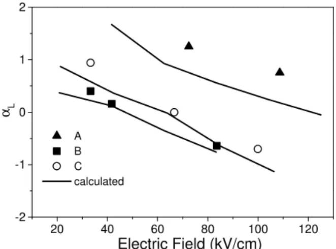 Figure 1. Measured PC curve (dotted line) of sample B. The theo- theo-retical absorption curve is represented by the solid line.