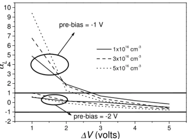 Figure 4. α L as a function of the applied reverse voltage for three different values of the RDL