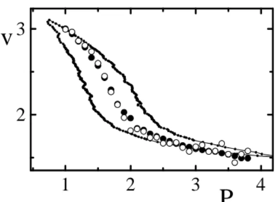 Figure 3. Qualitative evolution of specific volume vs. pressure of a core-softened model without attractive term in the supercooled regime (continuous curve)
