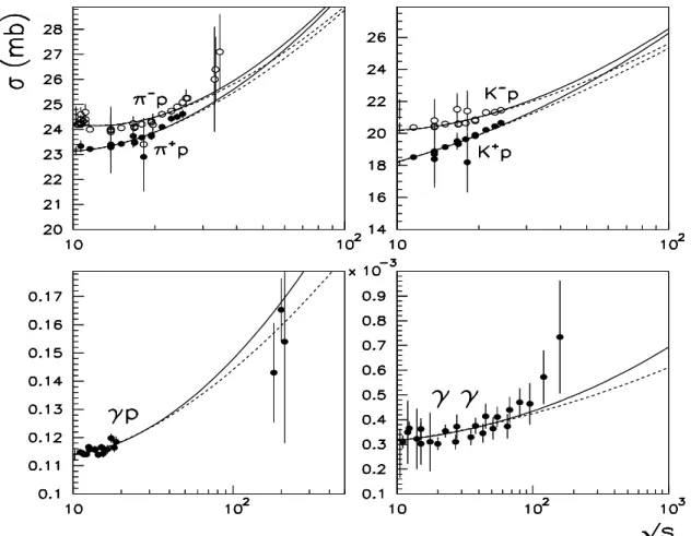 Figure 2. Results of the global fits to pion-proton, kaon-proton, gamma-proton and gamma-gamma total cross section data, with ǫ upper = 0.109 (solid) and ǫ lower = 0.081 (dashed).