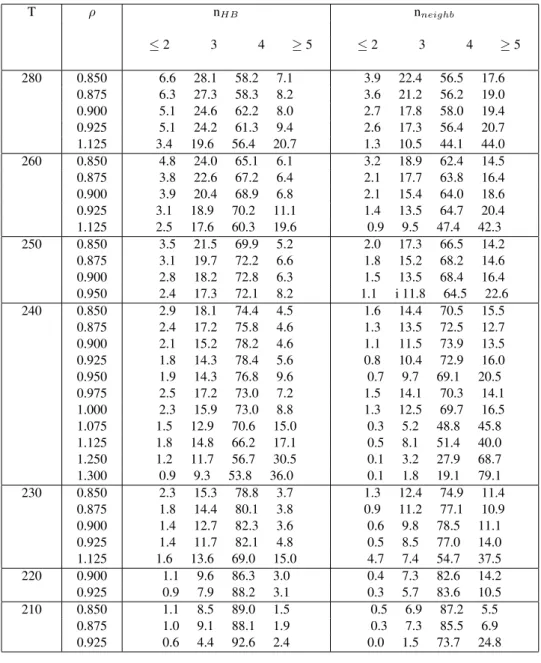 Table 3. Results of the simulations. Distribution of the number of H bonds and neighbors