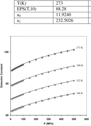 Figure 2. Dielectric constant of water as a function of pressure at constant temperature