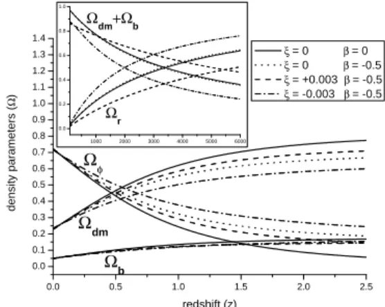 FIG. 1: Evolution of density parameters vs. red-shift.