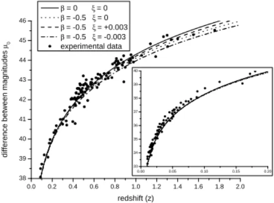 FIG. 3: Difference µ 0 vs. red-shift.
