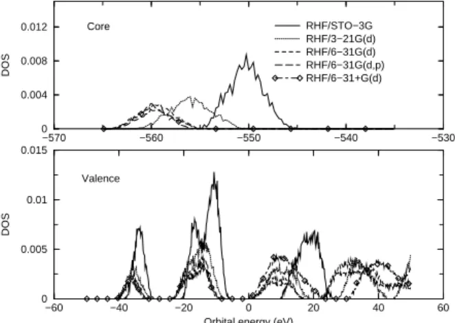 Figure 1. Dependence of the density of states (DOS) on the basis set. RHF density of states for free clusters with n W = 35 water molecules.