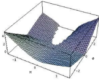 FIG. 1: Upper sheet of the of the phase space for a model with ω = 10 (Brans-Dicke), corresponding to the positive sign in eq