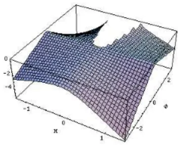 FIG. 2: Lower sheet of the phase space, now corresponding to the negative sign in eq. (7).