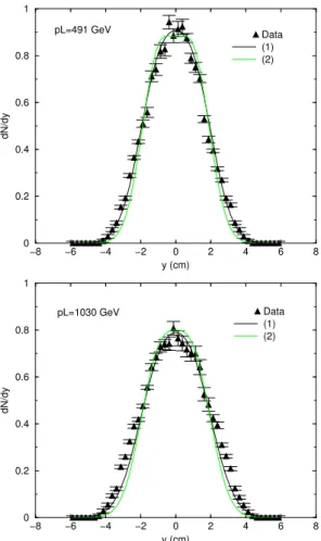 Figure 4. Parametrization of dσ/dα compared with the data from [19]. (1) is calculated with the text parameters, and (2), with β=5.