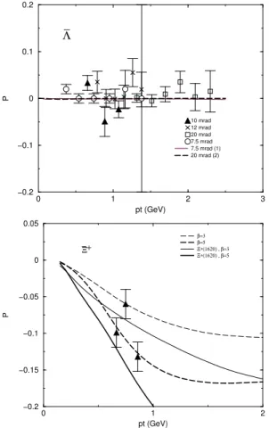 Figure 5. Λ and Ξ polarizations, with variations of the β parameter (fluid rapidity distribution) and verifying the effect of the resonance Ξ ∗ (1620).