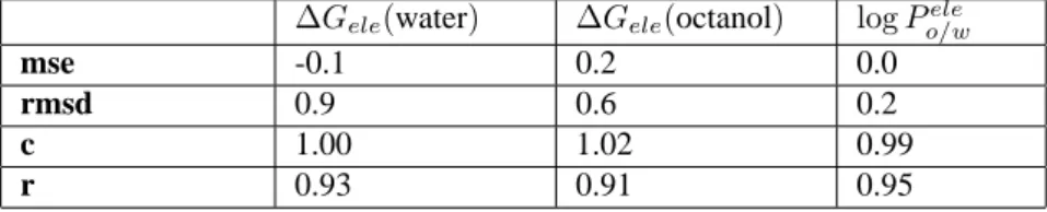 Table 5. Statistical analysis of the electrostatic component of the solvation free energy and the octanol/water partition coeffi- coeffi-cient determined from MST-HF/6-31G(d) calculations a and those obtained by the averaged group contributions (Eq