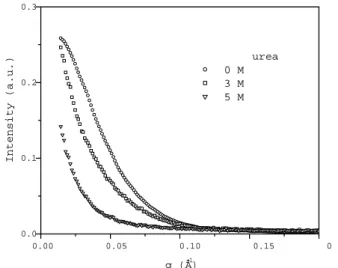 Figure 2. p(r) functions obtained from the SAXS curves of sam- sam-ples composed of BSA in 10 mM phosphate buffer solution in the absence and presence of 3 and 5 M urea, at pH 7.2, 24 o C.