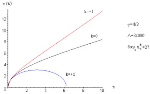 FIG. 1: Graphs of a (t) for a classical single fluid model with p = ρ/3 and Λ = 0.