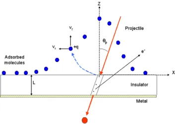 FIG. 1: Sketch of the geometry and processes involved in the phenomenon of induced ion desorption