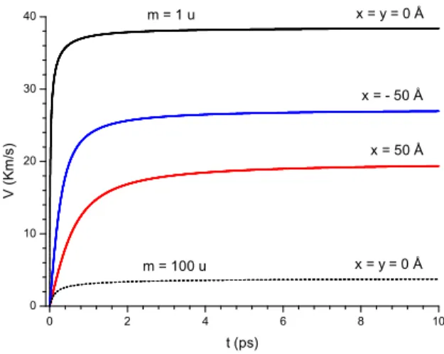FIG. 4: Trajectories of H + secondary ions for a projectile impinging at θ p = 45 ◦ . Two target thickness are considered: L = 10 ˚ A and 1000 ˚ A, solid and dash lines respectively.