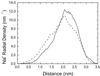 Figure 13. Radial density of sodium ions around de micelle center of mass ( ˚ Aqvist parameters for Na + )