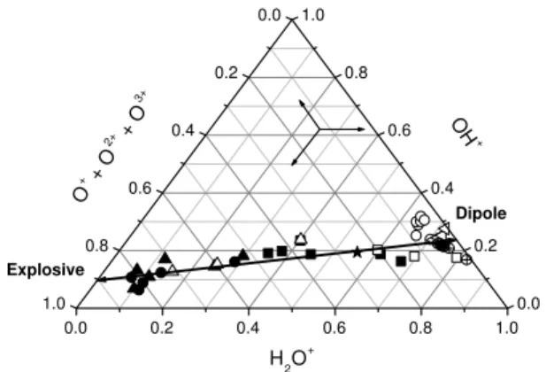 FIG. 4: Same as Fig. 2 including fragment formation by C 3 + ion- ion-ization (closed squares), capture (closed triangles) and loss (closed circles), O 5+ ionization (open squares) and capture (open triangles).