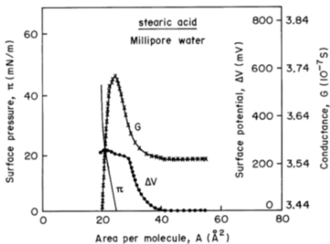 Figure 1. Surface pressure (π), surface potential (∆V) and lateral conductance (G) isotherms for stearic acid