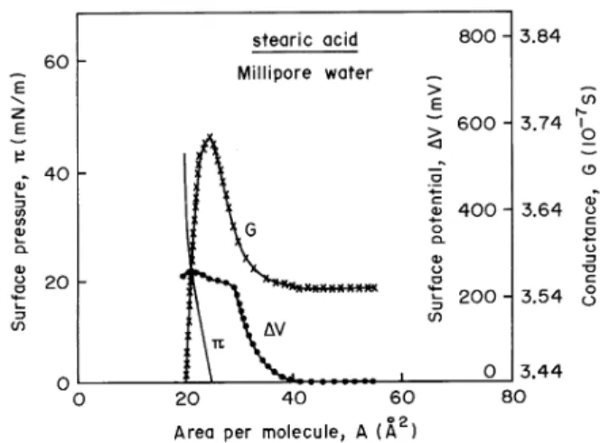 Figure 1. Surface pressure (π), surface potential (∆V) and lateral conductance (G) isotherms for stearic acid
