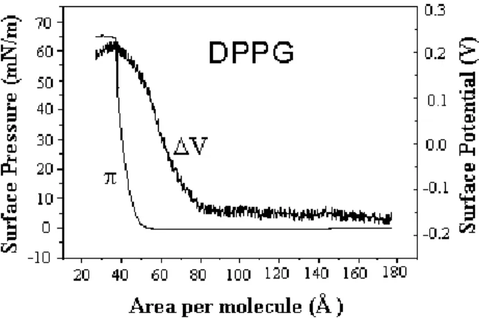 Figure 3. Conductance increase for monolayers of three acids with increasing concentration of 1-propanol