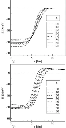 Figure 2. Energy splittings of the pseudospin pairs [3s 1 / 2 − 2d 3 / 2 ] and [2d 5 / 2 − 1g 7 / 2 ] as a function of the mass number A for  neu-trons with and without V ρ .