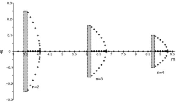 FIG. 1: Diagram (m,ϕ 0 ) of parametric bifurcation of the periodic orbit at the origin ( ϕ = 0, p ϕ = 0), between the resonances n = 2 and n = 4