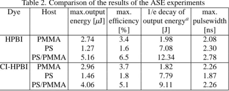 Table 2. Comparison of the results of the ASE experiments Dye Host max.output max. 1/e decay of max.
