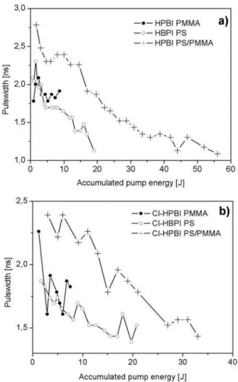 FIG. 3: Relative ASE output intensities vs. accumulated absorbed pump energy and first order exponential fit (solid lines), (a) HPBI, (b) Cl-HPBI.