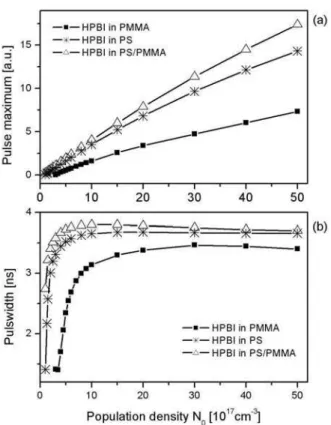 FIG. 6: Calculated ASE pulse maximum (a) and pulsewidth (b) for HPBI in PMMA, PS and PS/PMMA copolymer.