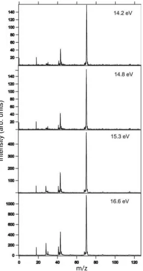 FIG. 4: Mass spectra of DL-proline at 18.2, 19.0, 19.3 and 21.21 eV photon energies.
