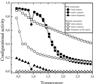 Figure 9. The chain configurational activity as a function of k B T . Solid and open marks refer to the system with and without  con-straints (steric specificities), respectively