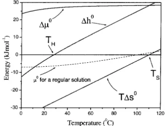 Figure 1. Molar free energy transfer, ∆µ 0 = ∆h 0 − T ∆s 0 , of a nonpolar substance into water as a function of temperature;