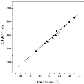 Figure 3. Hydrophobic scales: there are many distinct scales determined experimentally; these two were choosen because there is a qualitative agreement between them and theoretical calculations.