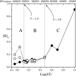 Figure 5. The behavior of the Standard Deviation SD G of the ra- ra-dius of gyration R G against k B T 