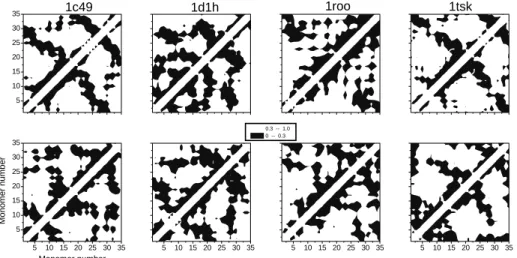 Figure 6. Contact maps for four globular proteins, namely 1c49, 1dh1, 1r00, and 1tsk. The spatial scales were properly translated and rescaled in such that distances d i,j fit the range 0 ≤ d ij ≤ 1 (real protein and models)