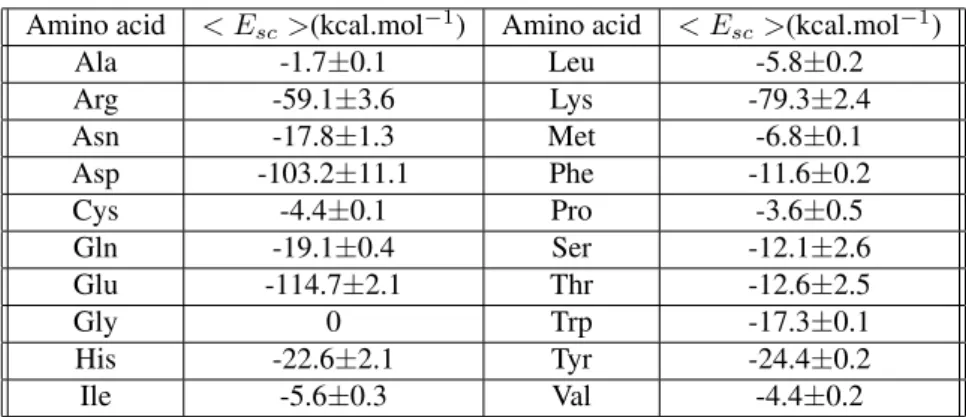 Table 4. The side chain average configurational energies.