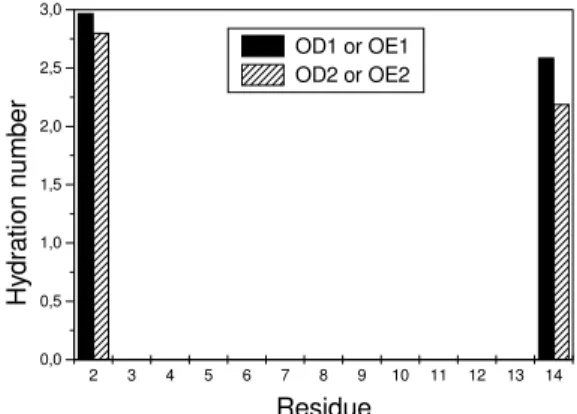 Figure 12. The HB of the aspartic (OD1 and OD2) and glu- glu-tamic (OE1 and OE2) acid carboxylate oxygen in the HNP-3 monomer 1.