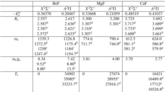 TABLE I: Energies at equilibrium distances (hartrees), equilibrium distances (a 0 ), spectroscopic vibrational constants (cm −1 ), and electronic terms (cm −1 ) for the two doublet states of BeF, MgF and CaF.