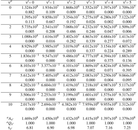 TABLE II: Einstein coefficients A ν ′ ν ′′ (s −1 ), Franck-Condon factors (second lines), total Einstein A ν ′ coefficients (s −1 ), and radiative lifetime (ns) of various vibrational levels for the A 2 Π - X 2 Σ + band systems of BeF