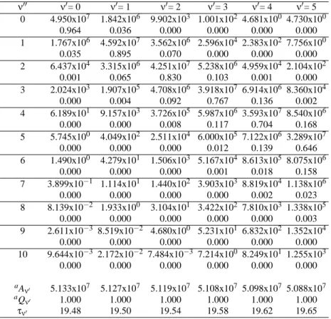 TABLE IV: Einstein coefficients A ν ′ ν ′′ (s −1 ), Franck-Condon factors (second lines), total Einstein A ν ′ coefficients (s −1 ), and radiative lifetime (ns) of various vibrational levels for the A 2 Π - X 2 Σ + band systems of CaF